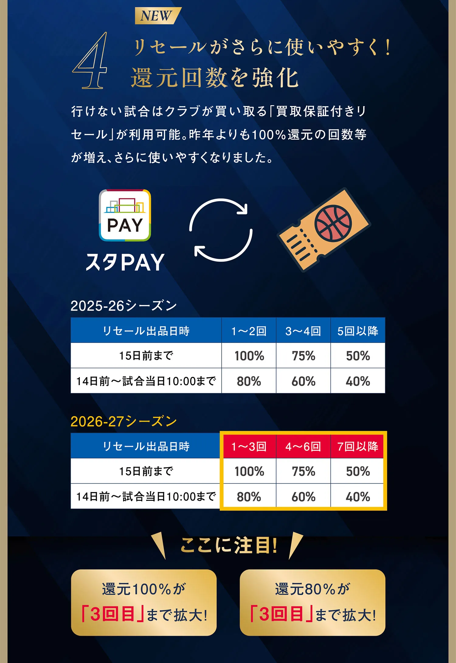 ４リセールがさらに使いやすく！いけない試合はクラブが買い取る「買取保証付きリセール」が利用可能。還元回数を強化。還元100%が「３回目」まで拡大！還元80%が「３回目」まで拡大！